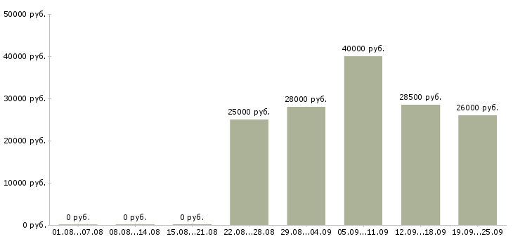 Вакансии консультант в Хабаровске - Медиана зарплат консультант в Хабаровске за 2 месяца