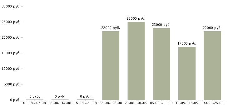 Вакансии консультант на продажи в Новосибирске - Медиана зарплат консультант на продажи в Новосибирске за 2 месяца