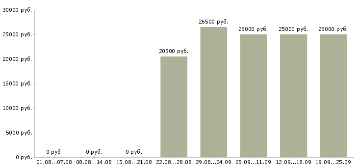Вакансии консультант отдела Чувашия - Медиана зарплат консультант отдела Чувашия за 2 месяца