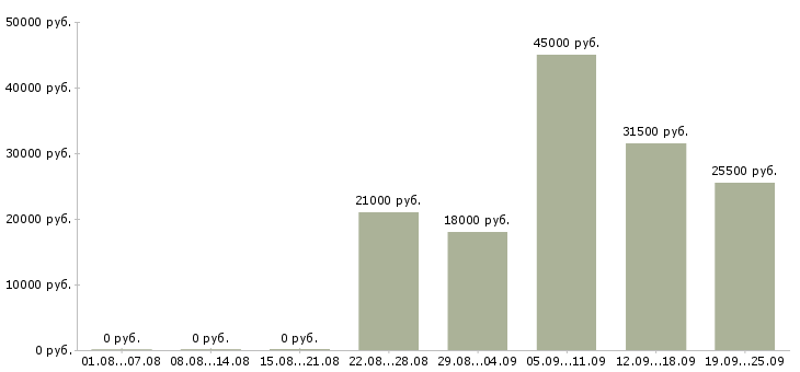 Вакансии консультант отдела продаж Санкт-петербург - Медиана зарплат консультант отдела продаж Санкт-петербург за 2 месяца