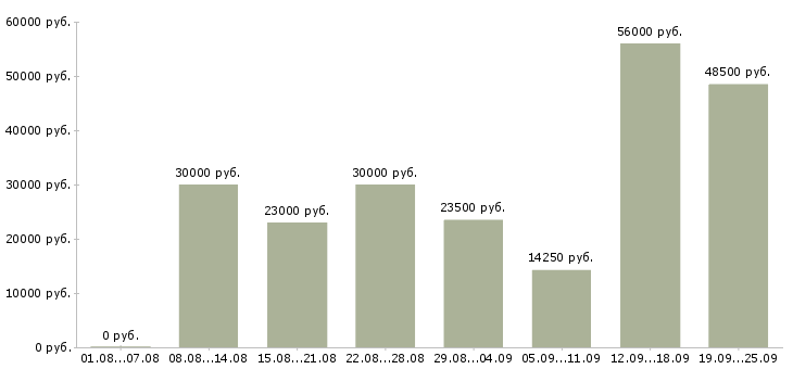 Вакансии кулинар Нижний новгород - Медиана зарплат кулинар Нижний новгород за 2 месяца