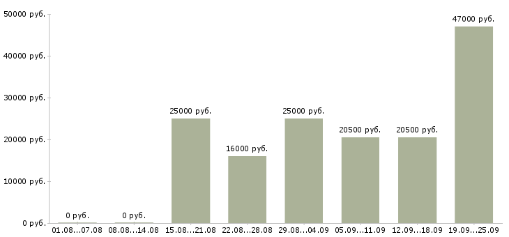 Вакансии менеджер администратор Карелия - Медиана зарплат менеджер администратор Карелия за 2 месяца