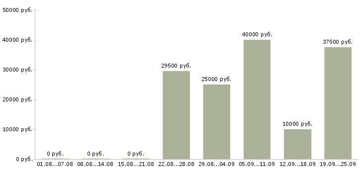 Вакансии менеджер активных продаж в Иркутске - Медиана зарплат менеджер активных продаж в Иркутске за 2 месяца