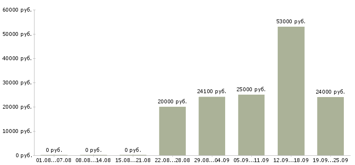Вакансии менеджер дома Башкортостан - Медиана зарплат менеджер дома Башкортостан за 2 месяца