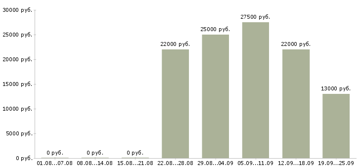 Вакансии менеджер кассир Удмуртия - Медиана зарплат менеджер кассир Удмуртия за 2 месяца