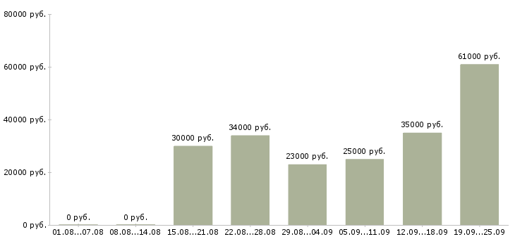 Вакансии менеджер компании в Оренбурге - Медиана зарплат менеджер компании в Оренбурге за 2 месяца