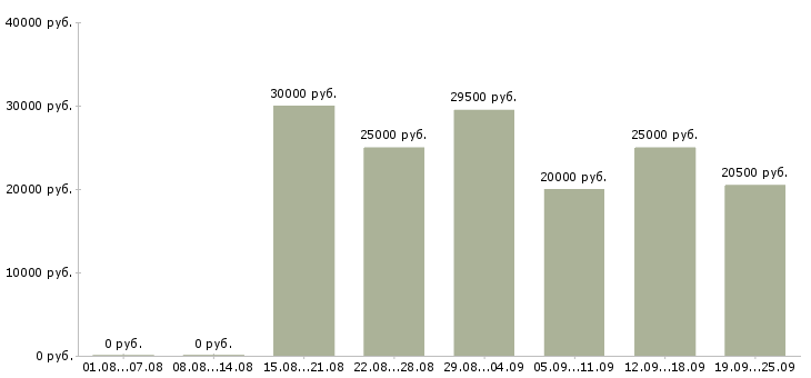 Вакансии менеджер компании в Смоленске - Медиана зарплат менеджер компании в Смоленске за 2 месяца