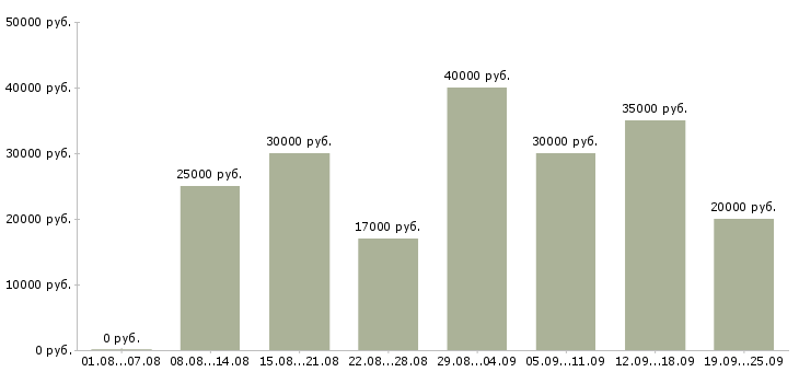 Вакансии менеджер организации Татарстан - Медиана зарплат менеджер организации Татарстан за 2 месяца