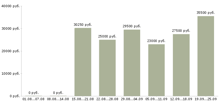 Вакансии менеджер офис менеджер в Воронеже - Медиана зарплат менеджер офис менеджер в Воронеже за 2 месяца