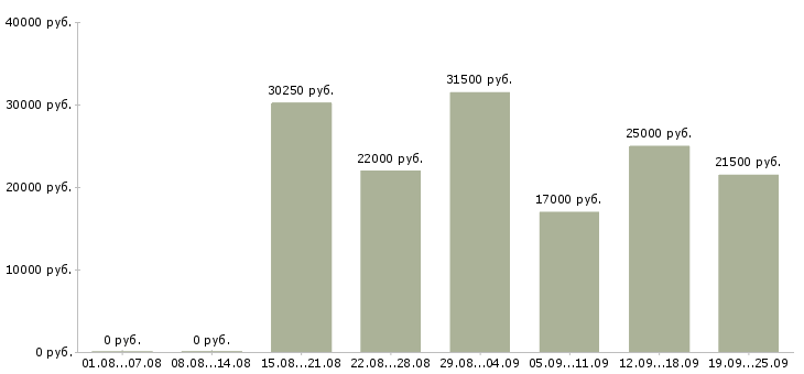 Вакансии менеджер офиса в Воронеже - Медиана зарплат менеджер офиса в Воронеже за 2 месяца