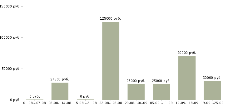Вакансии менеджер по корпоративному обучению в Краснодаре - Медиана зарплат менеджер по корпоративному обучению в Краснодаре за 2 месяца