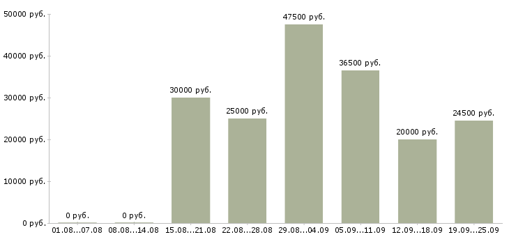 Вакансии менеджер по оформлению Кабардино-балкария - Медиана зарплат менеджер по оформлению Кабардино-балкария за 2 месяца