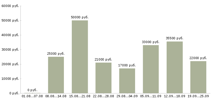 Вакансии менеджер по оформлению в Твери - Медиана зарплат менеджер по оформлению в Твери за 2 месяца