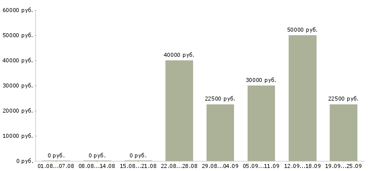 Вакансии менеджер по переговорам с клиентами Башкортостан - Медиана зарплат менеджер по переговорам с клиентами Башкортостан за 2 месяца