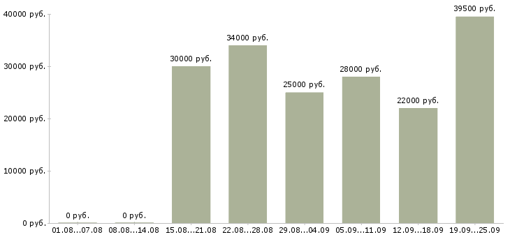 Вакансии менеджер по по продажам в Кемерово - Медиана зарплат менеджер по по продажам в Кемерово за 2 месяца