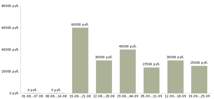 Вакансии менеджер по продажам и развитию в Челябинске - Медиана зарплат менеджер по продажам и развитию в Челябинске за 2 месяца