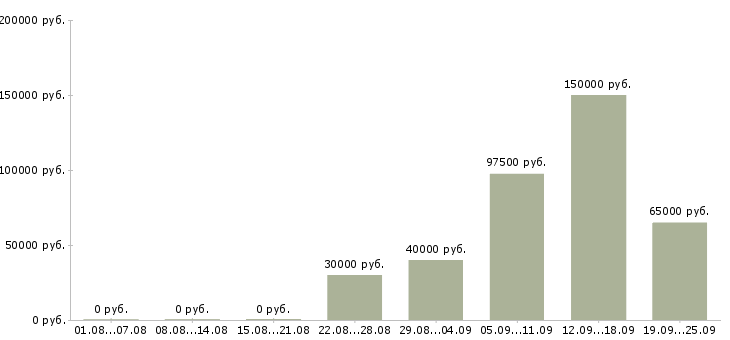 Вакансии менеджер по продажам коммерческой недвижимости в Москве - Медиана зарплат менеджер по продажам коммерческой недвижимости в Москве за 2 месяца