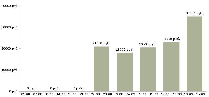 Вакансии менеджер по продажам продавец Санкт-петербург - Медиана зарплат менеджер по продажам продавец Санкт-петербург за 2 месяца