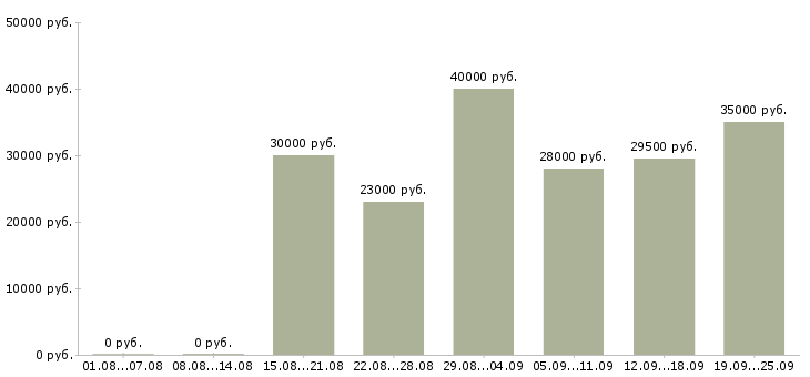 Вакансии менеджер по продаже в Кемерово - Медиана зарплат менеджер по продаже в Кемерово за 2 месяца