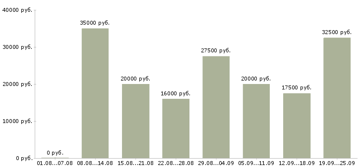 Вакансии менеджер по работе клиентами в Ярославле - Медиана зарплат менеджер по работе клиентами в Ярославле за 2 месяца