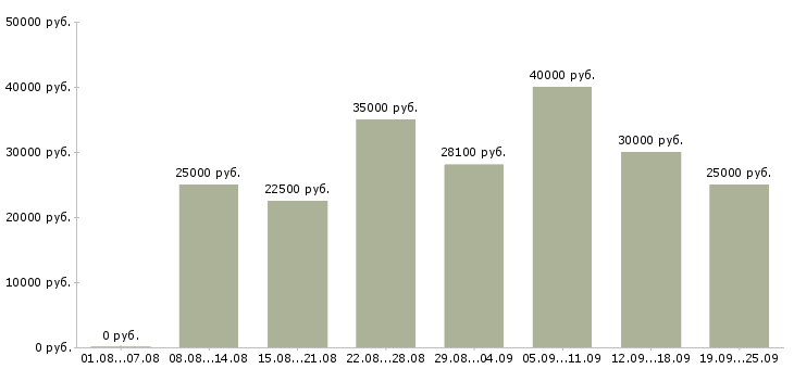 Вакансии менеджер по работе с организациями Нижний новгород - Медиана зарплат менеджер по работе с организациями Нижний новгород за 2 месяца