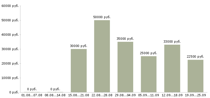 Вакансии менеджер по работе сотрудниками Ростов-на-дону - Медиана зарплат менеджер по работе сотрудниками Ростов-на-дону за 2 месяца