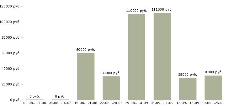 Вакансии менеджер по развитию и продажам в Челябинске - Медиана зарплат менеджер по развитию и продажам в Челябинске за 2 месяца