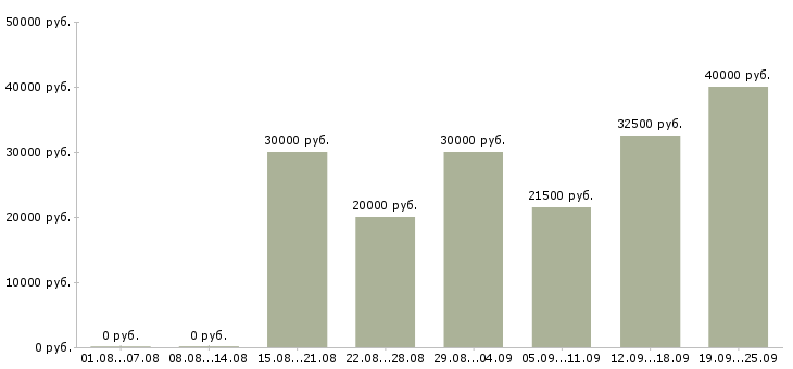 Вакансии менеджер по рекламе Санкт-петербург - Медиана зарплат менеджер по рекламе Санкт-петербург за 2 месяца