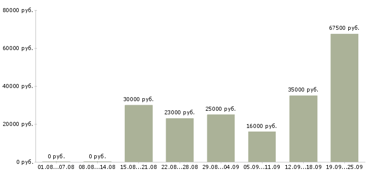 Вакансии менеджер продаж в Белгороде - Медиана зарплат менеджер продаж в Белгороде за 2 месяца