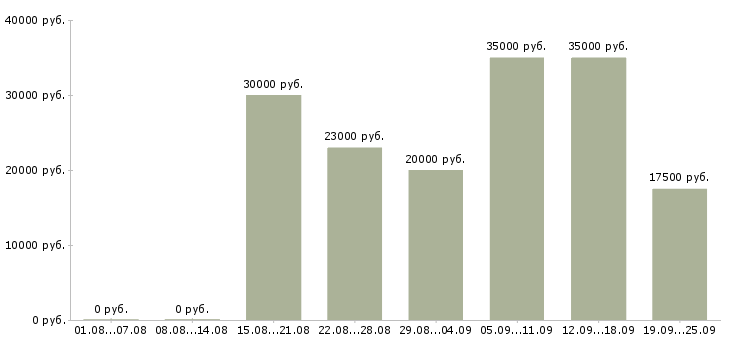 Вакансии менеджер работе с клиентами в Владимире - Медиана зарплат менеджер работе с клиентами в Владимире за 2 месяца
