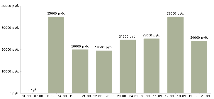 Вакансии менеджер работе с клиентами в Ярославле - Медиана зарплат менеджер работе с клиентами в Ярославле за 2 месяца