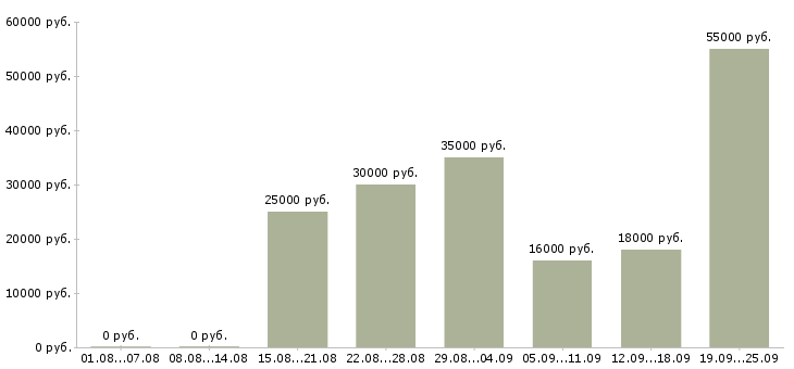 Вакансии менеджер с карьерным ростом в Уфе - Медиана зарплат менеджер с карьерным ростом в Уфе за 2 месяца