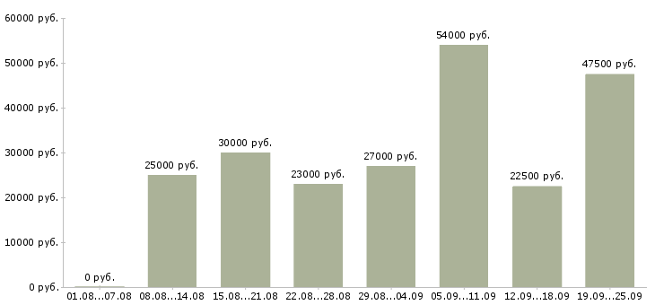 Вакансии менеджеры в Балашихе - Медиана зарплат менеджеры в Балашихе за 2 месяца