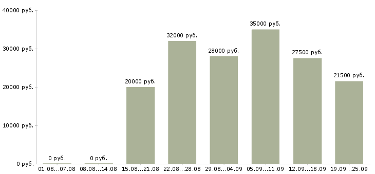 Вакансии менеджеры в офис в Тюмени - Медиана зарплат менеджеры в офис в Тюмени за 2 месяца