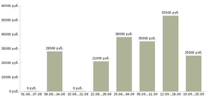 Вакансии на дому Коми - Медиана зарплат на дому Коми за 2 месяца