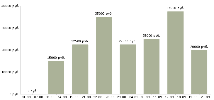 Вакансии на дому в Иваново - Медиана зарплат на дому в Иваново за 2 месяца