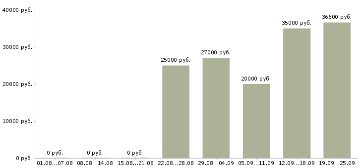 Вакансии на не полный день в Брянске - Медиана зарплат на не полный день в Брянске за 2 месяца