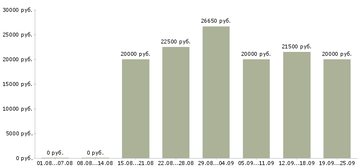 Вакансии на пк в Астрахани - Медиана зарплат на пк в Астрахани за 2 месяца