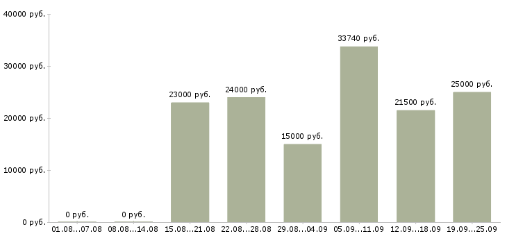 Вакансии на себя в Самаре - Медиана зарплат на себя в Самаре за 2 месяца
