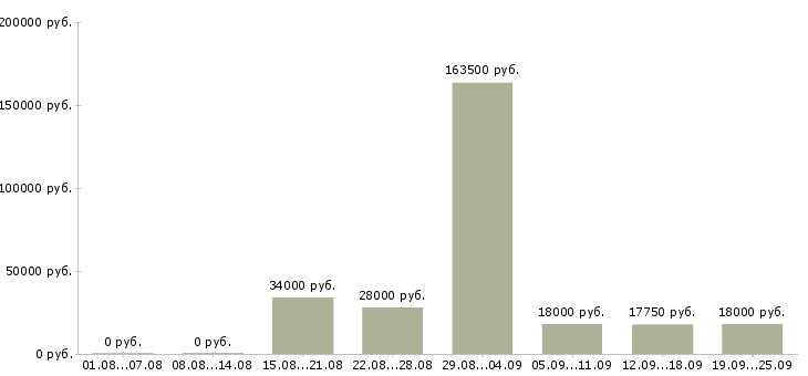 Вакансии на себя в Уфе - Медиана зарплат на себя в Уфе за 2 месяца
