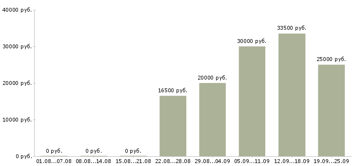 Вакансии на телефоне в Калининграде - Медиана зарплат на телефоне в Калининграде за 2 месяца