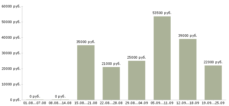 Вакансии начальник в Рязани - Медиана зарплат начальник в Рязани за 2 месяца