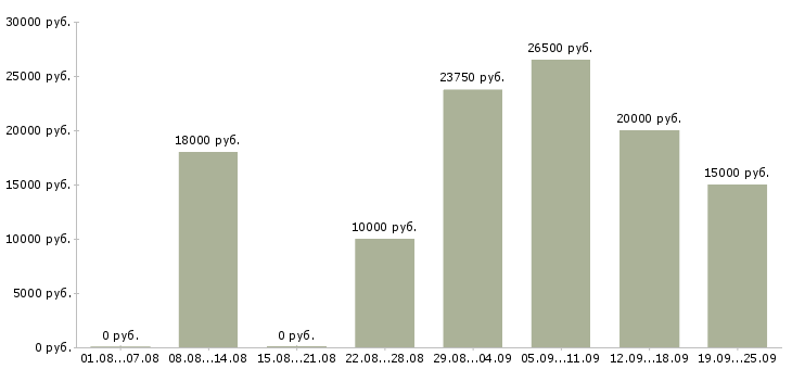 Вакансии новые сотрудники Ростов-на-дону - Медиана зарплат новые сотрудники Ростов-на-дону за 2 месяца