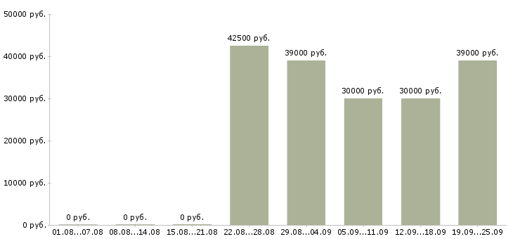 Вакансии нужны рабочие Санкт-петербург - Медиана зарплат нужны рабочие Санкт-петербург за 2 месяца