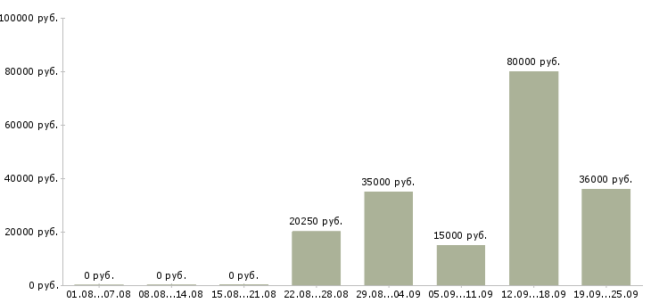 Вакансии обучение бизнесу в Екатеринбурге - Медиана зарплат обучение бизнесу в Екатеринбурге за 2 месяца