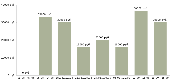 Вакансии обучение и трудоустройство в Волгограде - Медиана зарплат обучение и трудоустройство в Волгограде за 2 месяца