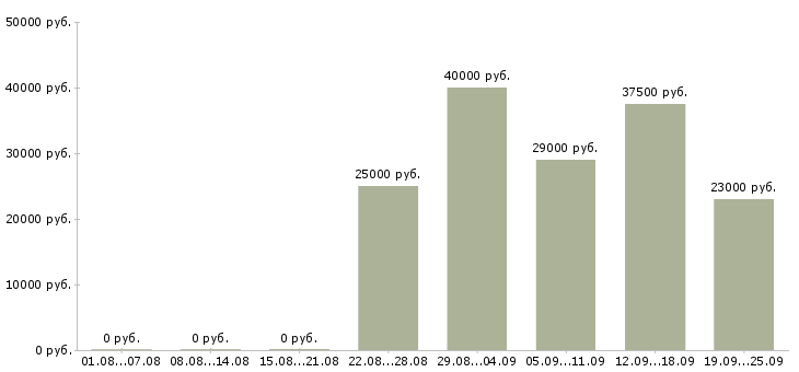 Вакансии офис консультант Якутия - Медиана зарплат офис консультант Якутия за 2 месяца