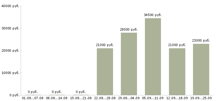 Вакансии охранник администратор Нижний новгород - Медиана зарплат охранник администратор Нижний новгород за 2 месяца