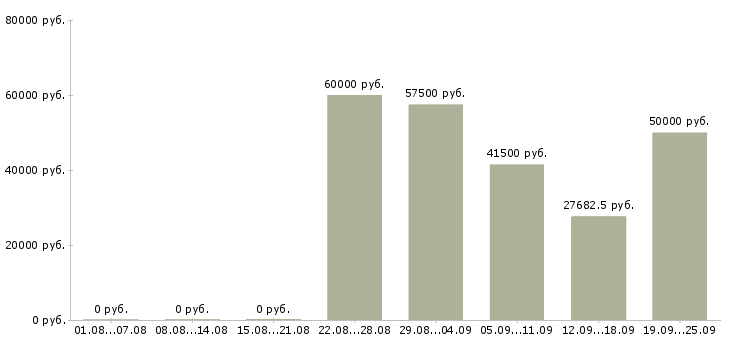 Вакансии педиатр в Москве - Медиана зарплат педиатр в Москве за 2 месяца