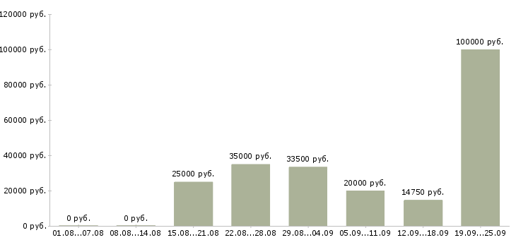 Вакансии по работе на дому в Уфе - Медиана зарплат по работе на дому в Уфе за 2 месяца